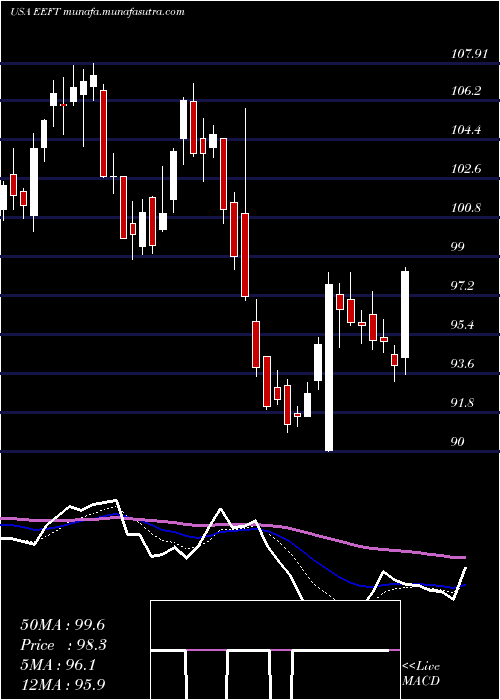  Daily chart EuronetWorldwide