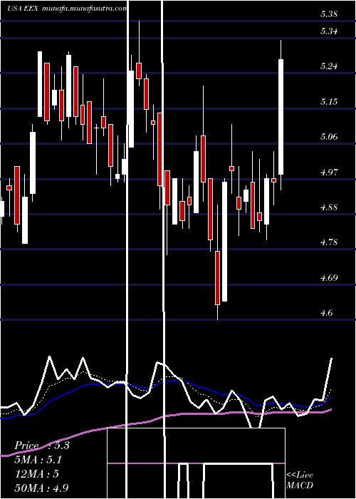  Daily chart EmeraldExpositions