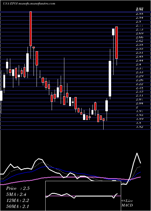  Daily chart EnergyFocus