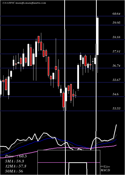  Daily chart EnterpriseFinancial