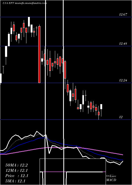  Daily chart EatonVance