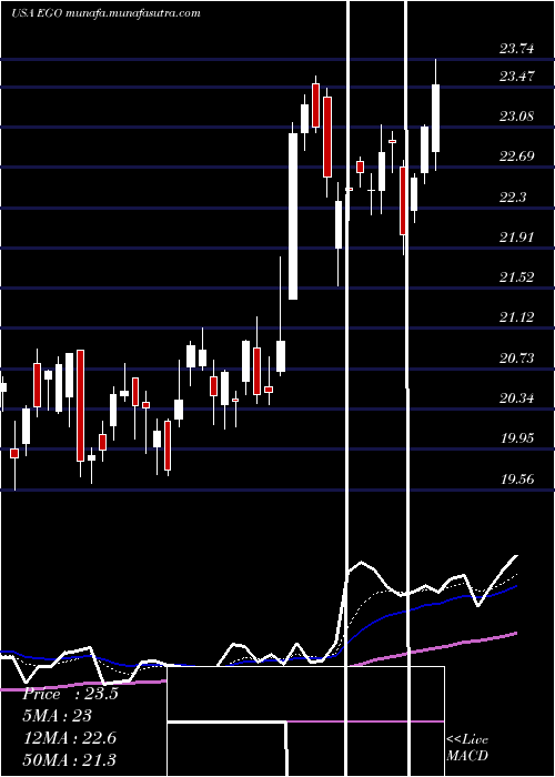  Daily chart EldoradoGold
