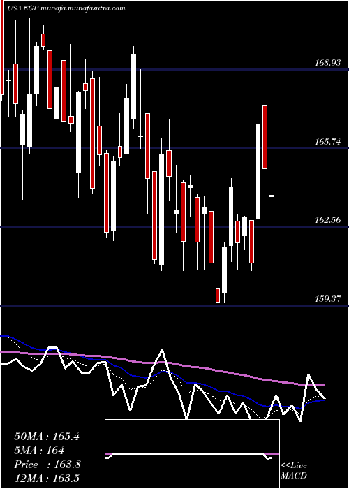  Daily chart EastgroupProperties