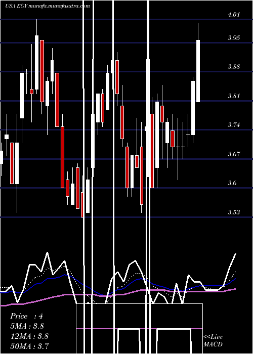  Daily chart VaalcoEnergy