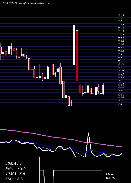  Daily chart EhealthInc
