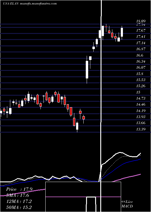  Daily chart ElancoAnimal
