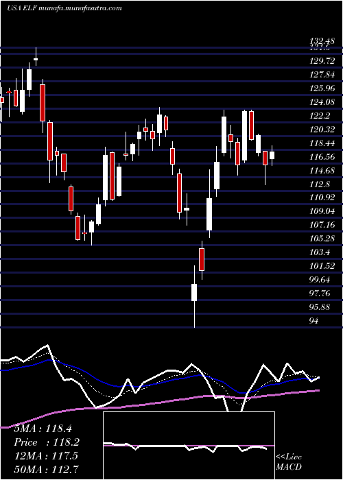  Daily chart EL