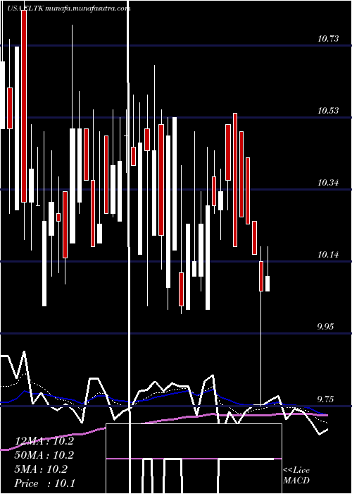  Daily chart Eltek