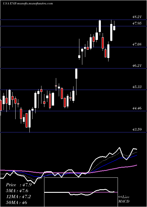  Daily chart EnbridgeInc