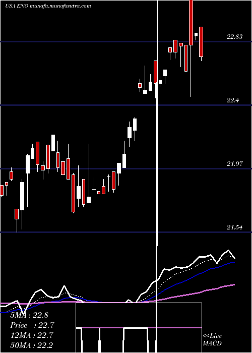  Daily chart EntergyNew