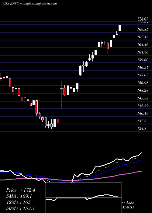  Daily chart EnsignGroup