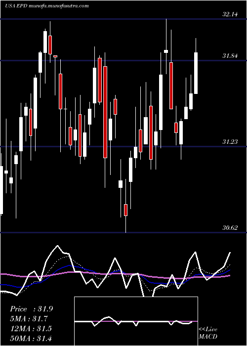  Daily chart EnterpriseProducts