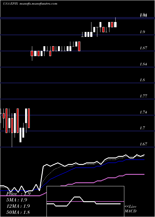  Daily chart EssaPharma