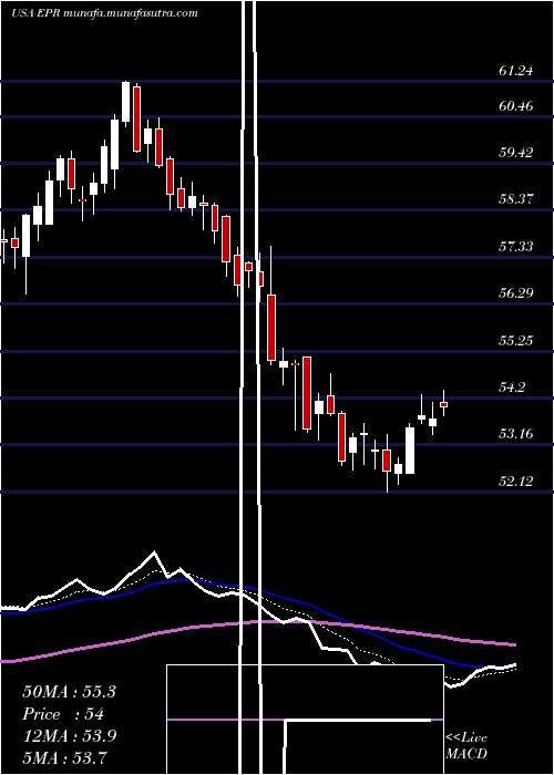  Daily chart EprProperties