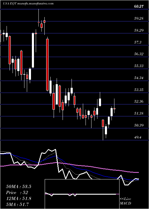  Daily chart EqtCorporation