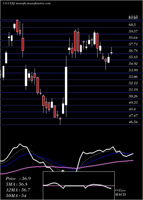  Daily chart EmbraerS