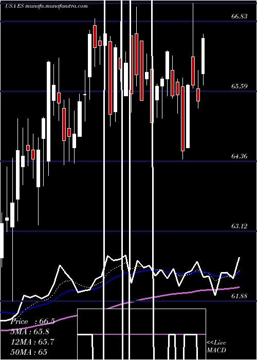  Daily chart EversourceEnergy