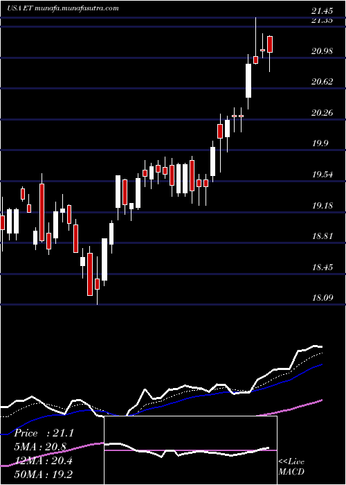  Daily chart EnergyTransfer