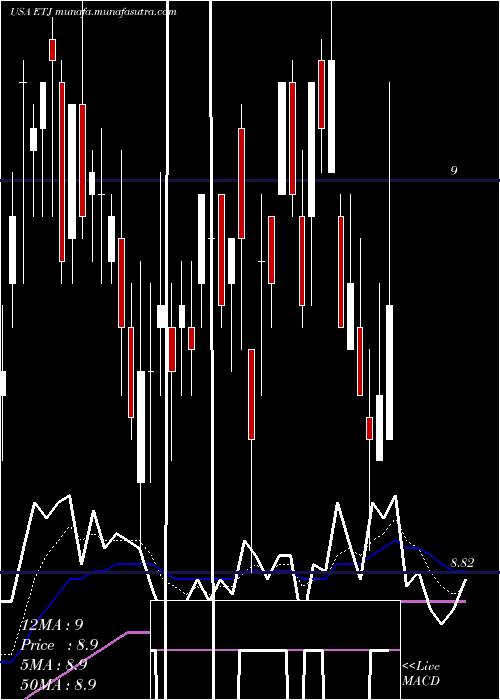  Daily chart EatonVance