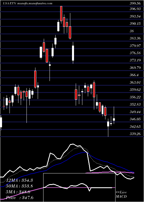  Daily chart EatonCorporation