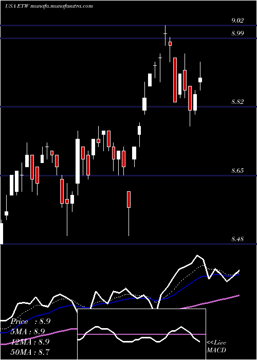  Daily chart EatonVance