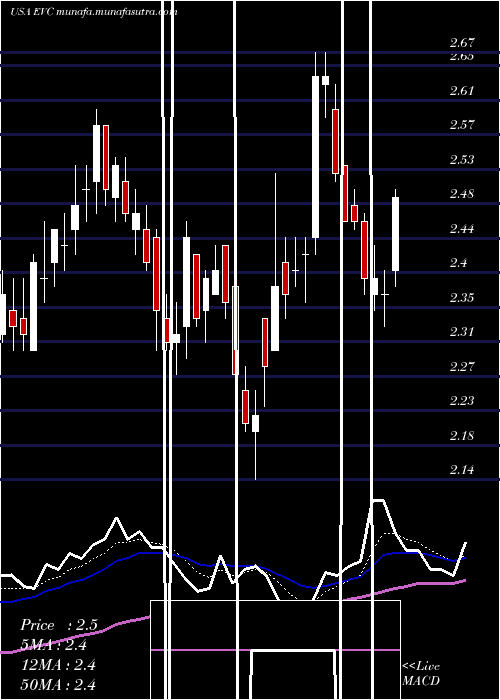  Daily chart EntravisionCommunications