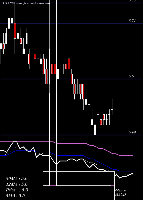  Daily chart EatonVance