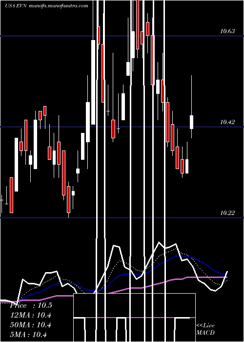  Daily chart EatonVance