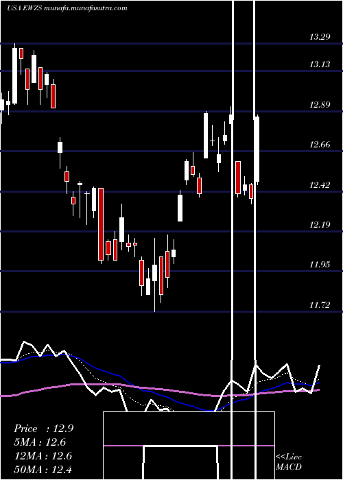  Daily chart IsharesMsci