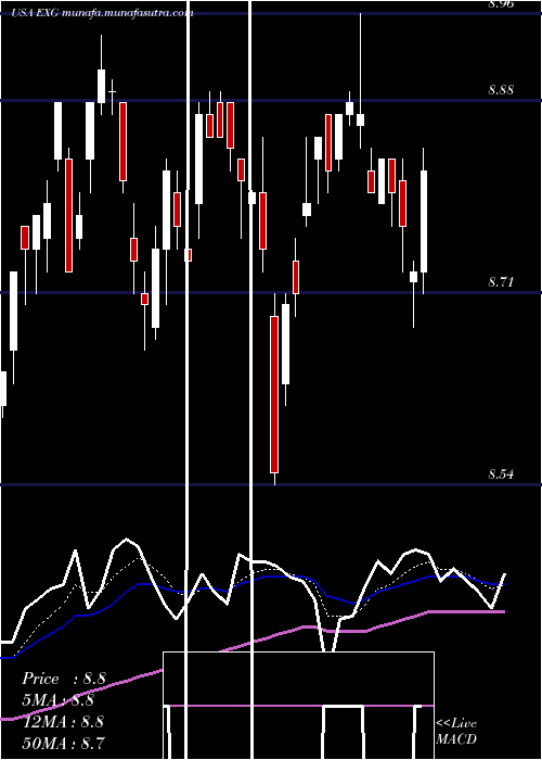  Daily chart EatonVance
