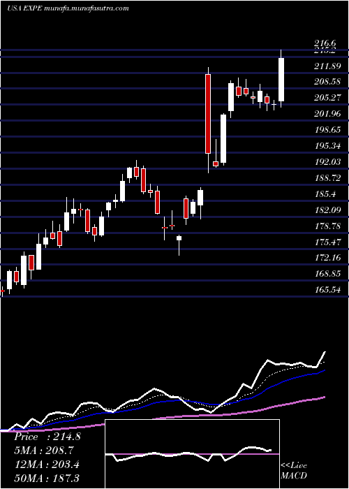  Daily chart ExpediaGroup