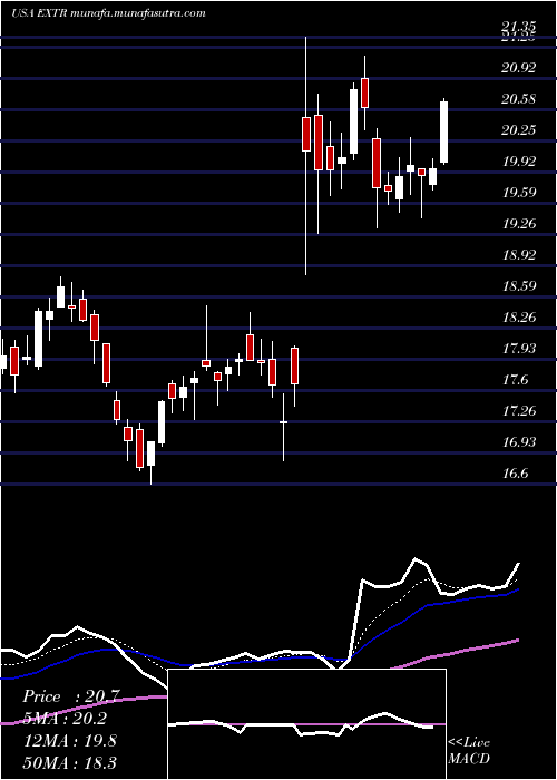  Daily chart ExtremeNetworks