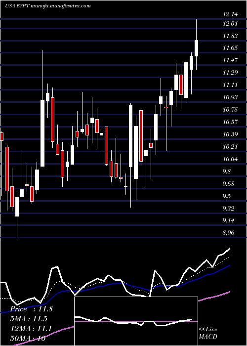  Daily chart EyepointPharmaceuticals