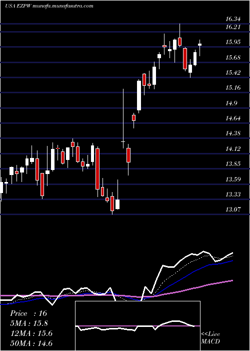  Daily chart EzcorpInc