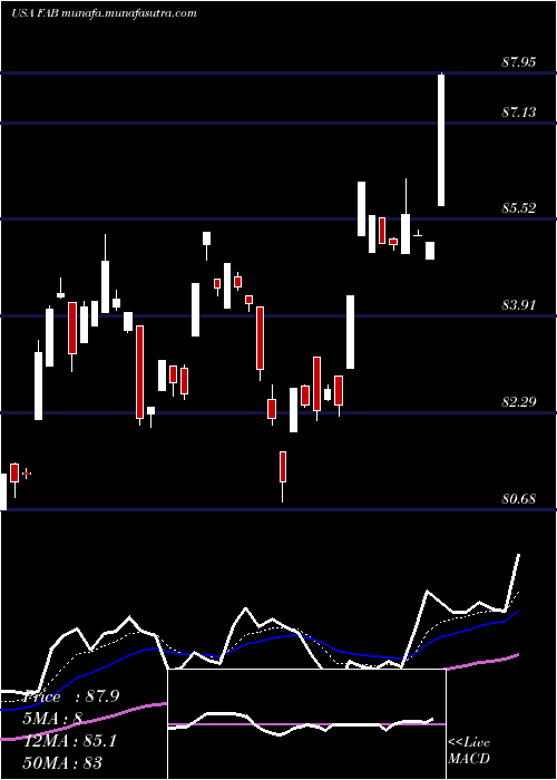  Daily chart FirstTrust