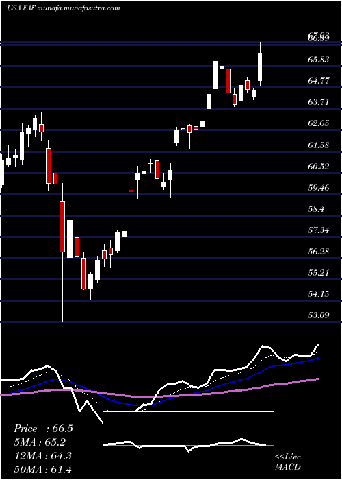  Daily chart FirstAmerican
