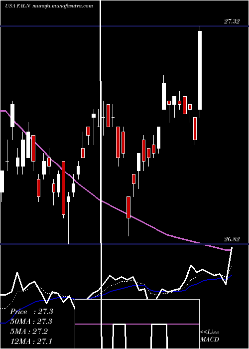 Daily chart IsharesFallen