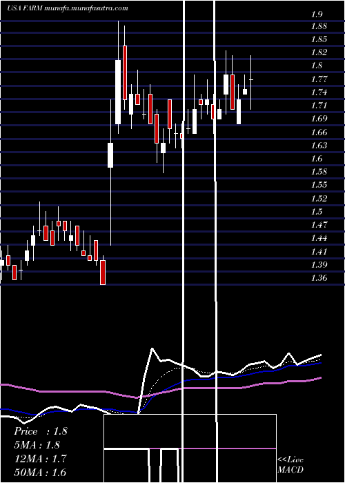  Daily chart FarmerBrothers