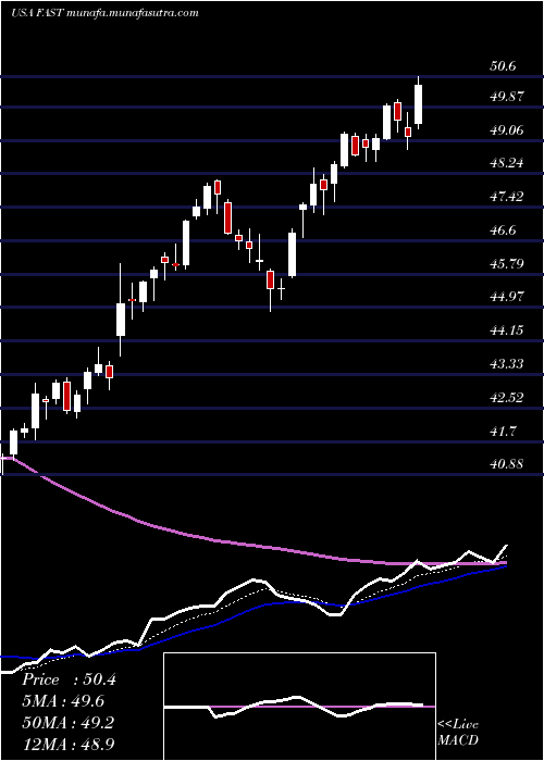  Daily chart FastenalCompany