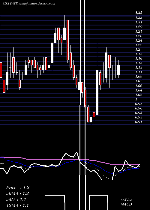  Daily chart FateTherapeutics