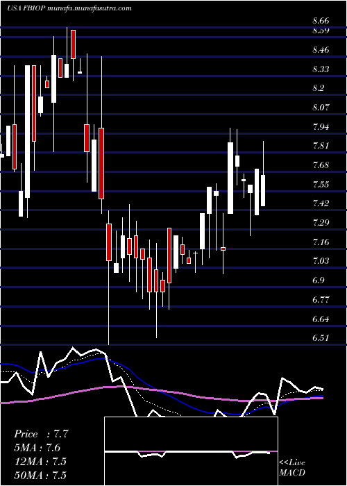  Daily chart FortressBiotech
