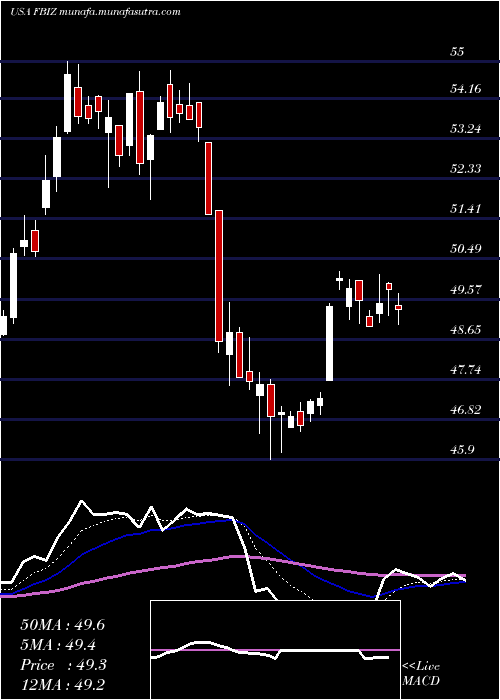 Daily chart FirstBusiness