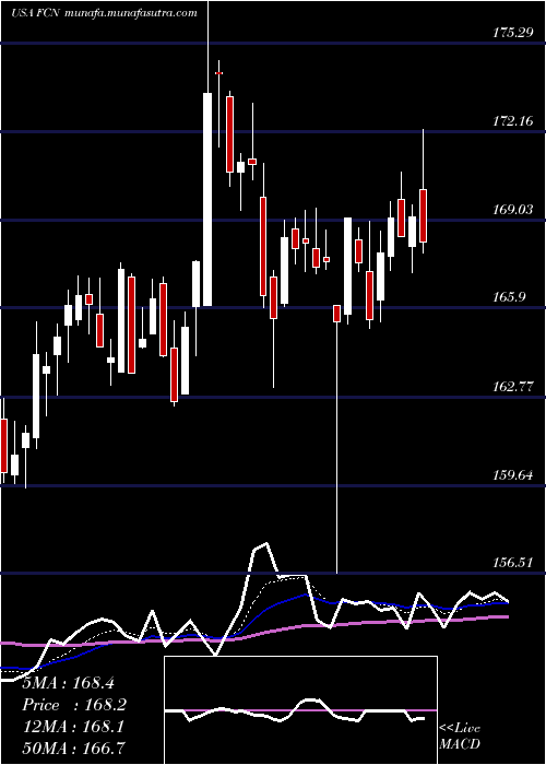  Daily chart FtiConsulting