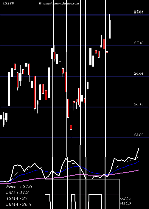  Daily chart FirstTrust