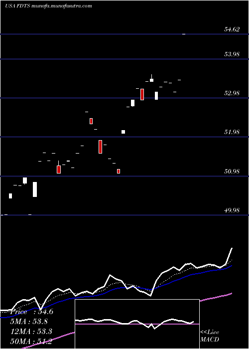  Daily chart FirstTrust