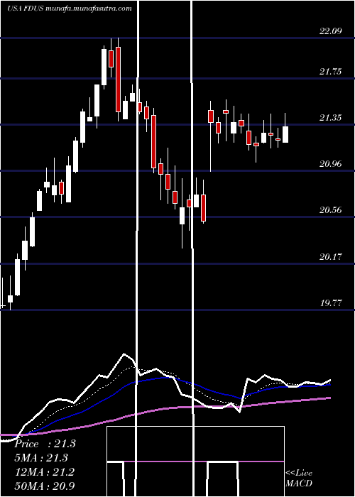  Daily chart FidusInvestment