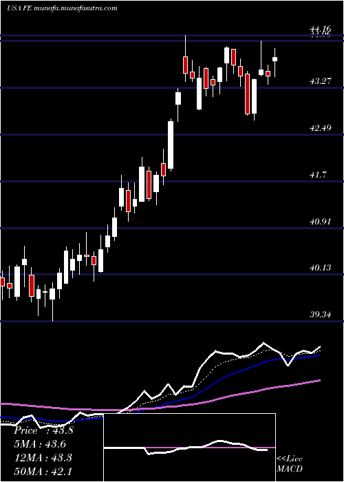  Daily chart FirstenergyCorp