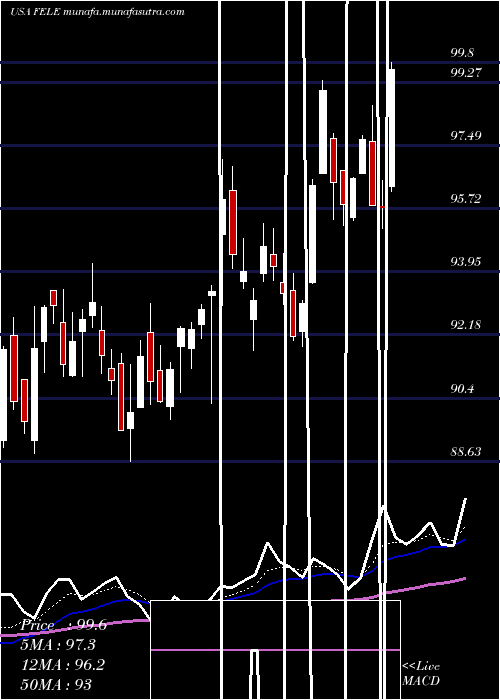  Daily chart FranklinElectric