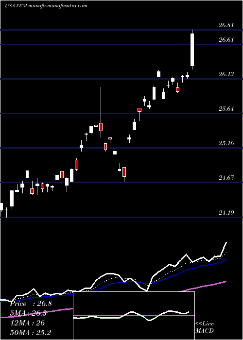  Daily chart FirstTrust