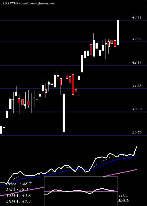 Daily chart FirstTrust